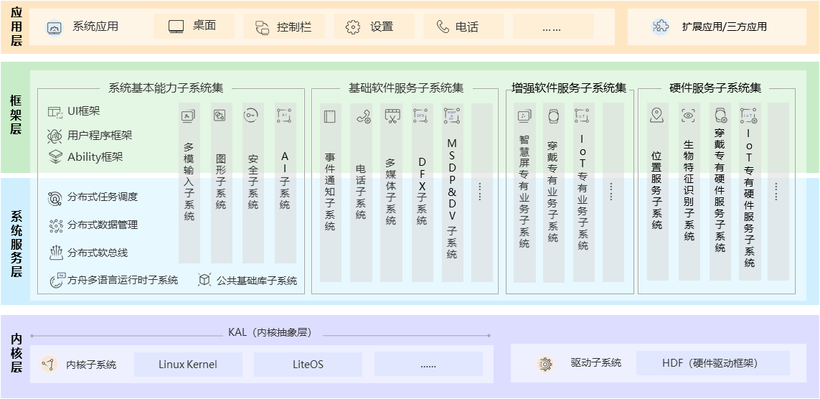 关于OpenHarmony的一些分享-鸿蒙开发者社区