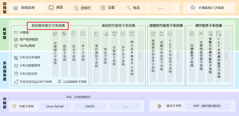 #星光计划2.0# OpenHarmony 源码解析之电源管理子系统-鸿蒙开发者社区