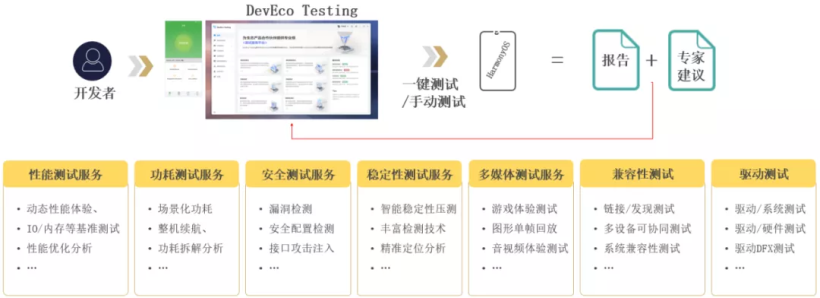 HDC2021技术分论坛：DevEco Testing，新增分布式测试功能-鸿蒙开发者社区