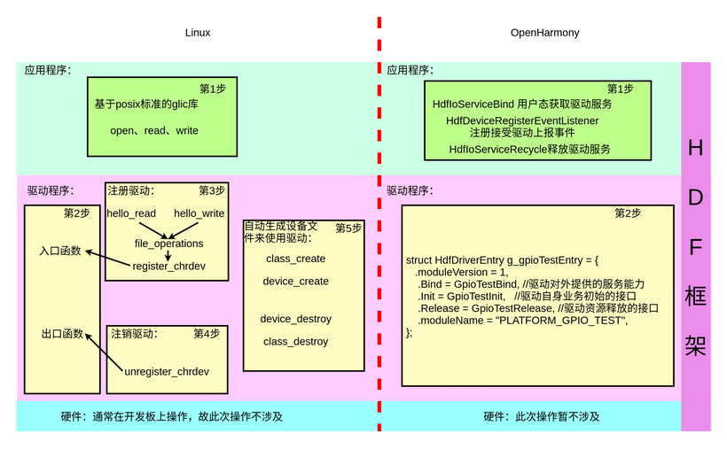 [FFH]openharmony南向研究-Linux驱动框架+openharmony（3）-鸿蒙开发者社区