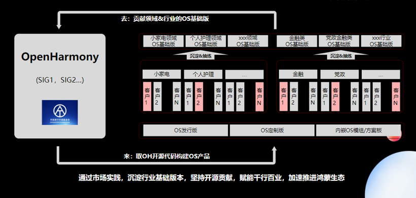 #星光计划1.0# OpenHarmony 产品经理带你回顾华为HDC大会-鸿蒙开发者社区