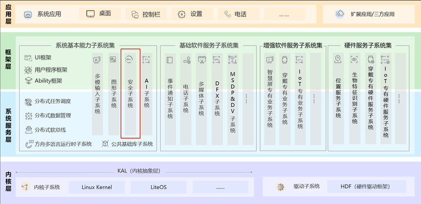 OpenHarmony 源码解析之安全子系统 (应用权限管理) -鸿蒙开发者社区