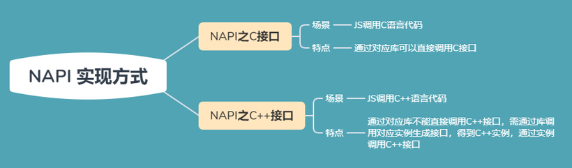 #星光计划2.0# OpenHarmony 源码解析之JavaScriptAPI NAPI-C接口-鸿蒙开发者社区