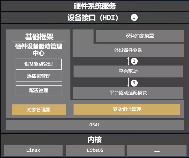 HDC2021技术分论坛：OpenHarmony驱动框架解读和开发实践-鸿蒙开发者社区