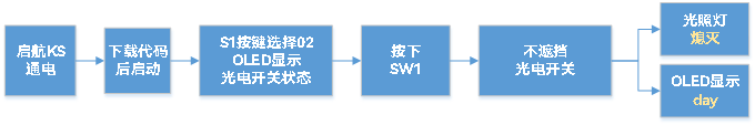 #星光计划1.0#基于启航KS_IoT智能开发套件进行智能灯光控制实验-鸿蒙开发者社区