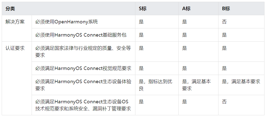HarmonyOS Connect生态产品认证-鸿蒙开发者社区