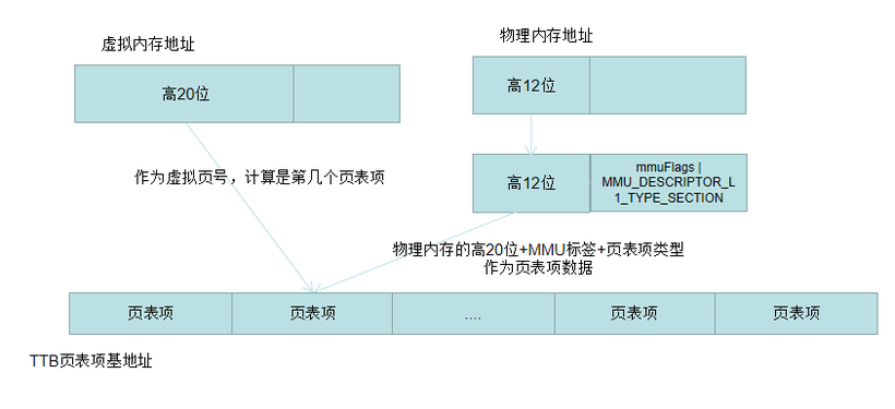 鸿蒙轻内核A核源码分析系列五 虚实映射（3）虚拟物理内存映射-鸿蒙开发者社区