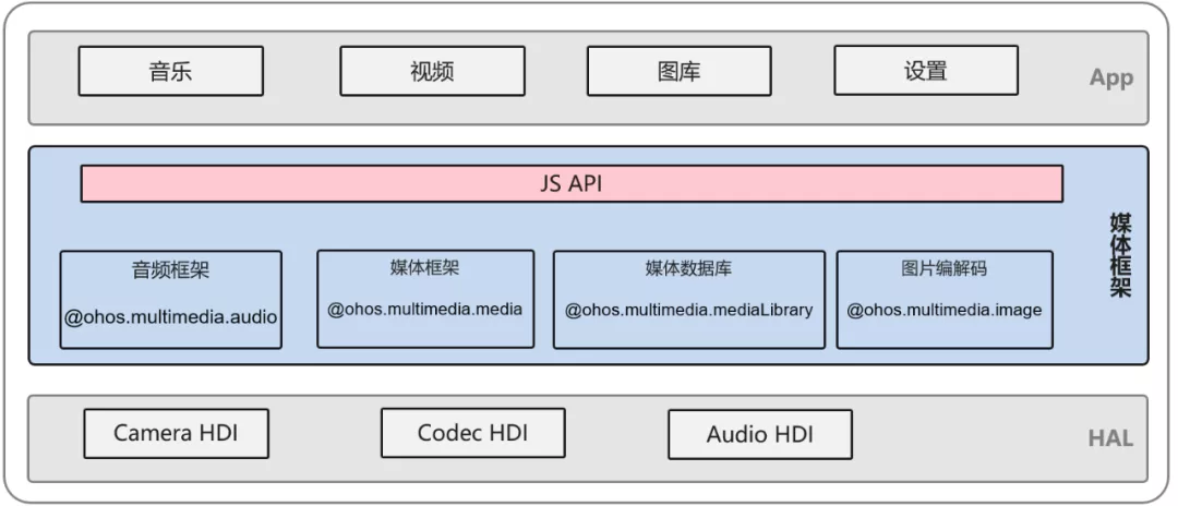 HarmonyOS API Version 7版本特性说明-鸿蒙开发者社区