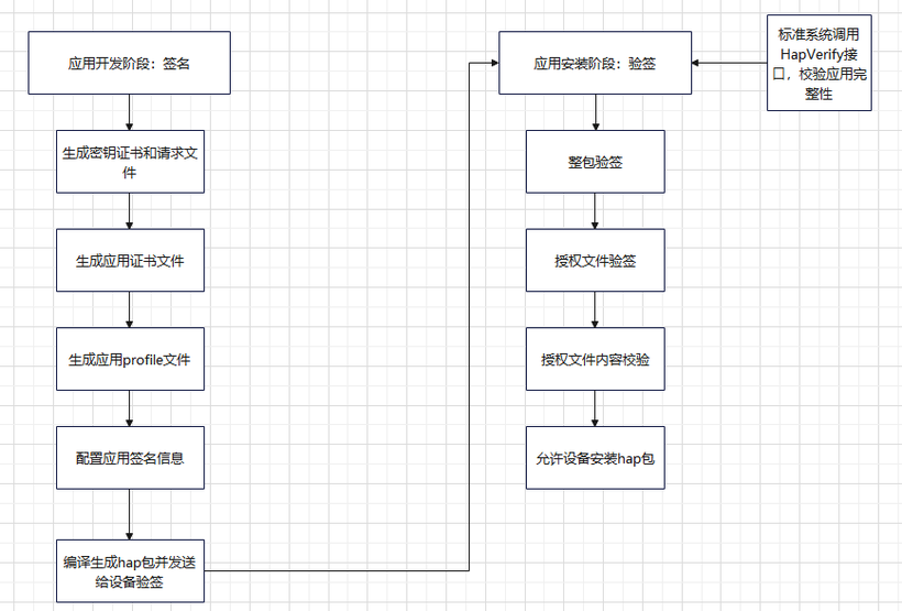 #星光计划2.0#安全子系统之应用签名与验签-鸿蒙开发者社区