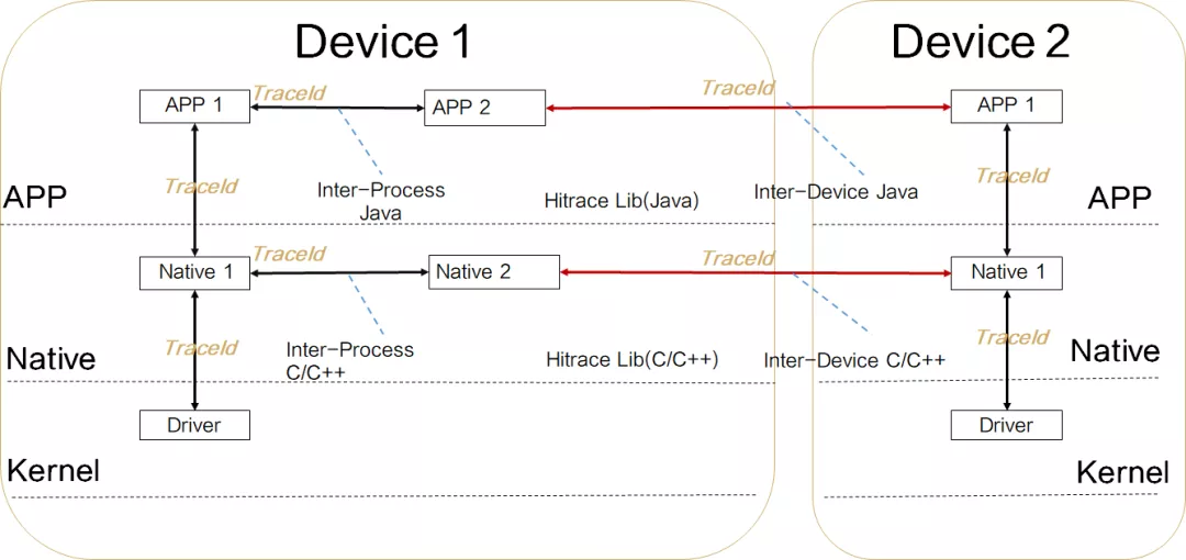 HDC2021技术分论坛：进程崩溃/应用卡死，故障频频怎么办？-开源基础软件社区