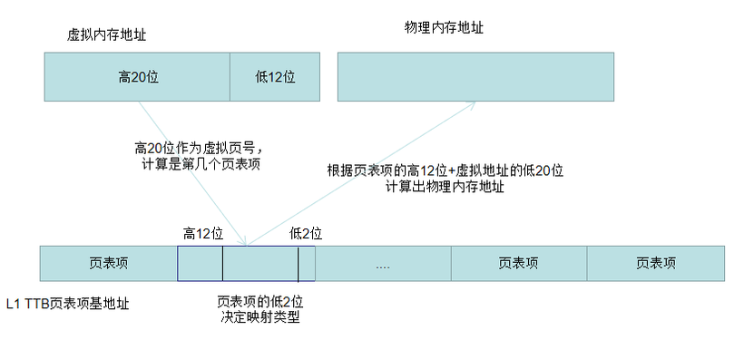 鸿蒙轻内核A核源码分析系列五 虚实映射（4）虚实映射查询-鸿蒙开发者社区