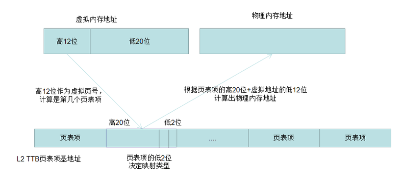 鸿蒙轻内核A核源码分析系列五 虚实映射（4）虚实映射查询-鸿蒙开发者社区