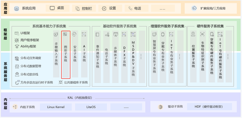 #星光计划2.0# OpenHarmony 源码解析之图形子系统（UI）-鸿蒙开发者社区