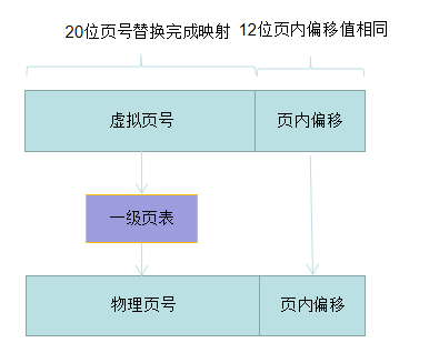 鸿蒙轻内核A核源码分析系列五 虚实映射（1）基础概念-鸿蒙开发者社区