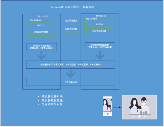 #星光计划2.0#HarmonyOS分布式应用框架深入解读-鸿蒙开发者社区