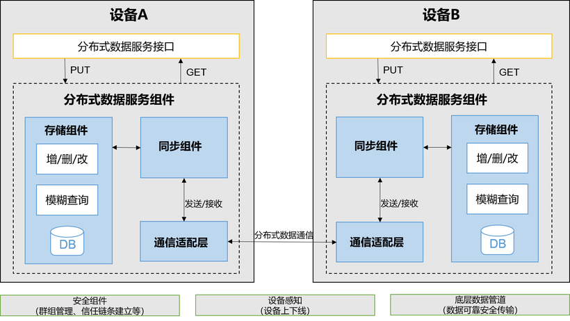 #星光计划2.0# OpenHarmony 源码解析之分布式数据库-鸿蒙开发者社区