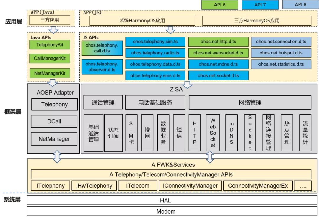 HarmonyOS API Version 7版本特性说明-鸿蒙开发者社区