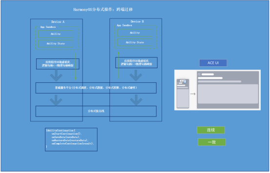 #星光计划2.0#HarmonyOS分布式应用框架深入解读-鸿蒙开发者社区