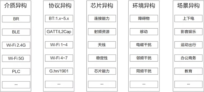 异构组网如何解决共享资源冲突？-鸿蒙开发者社区