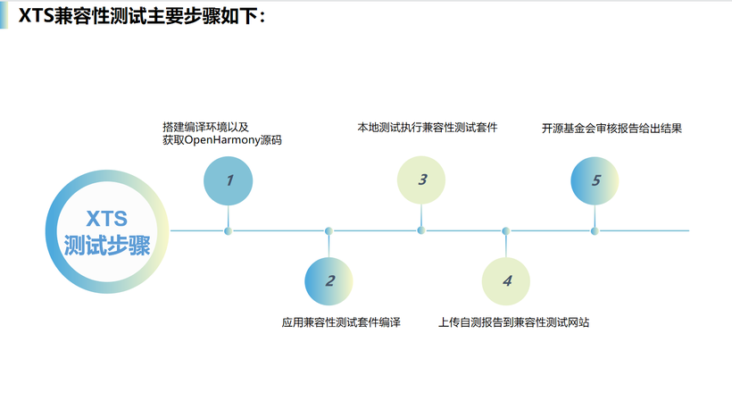  #星光计划2.0# OpenHarmony XTS兼容性测试分享-鸿蒙开发者社区