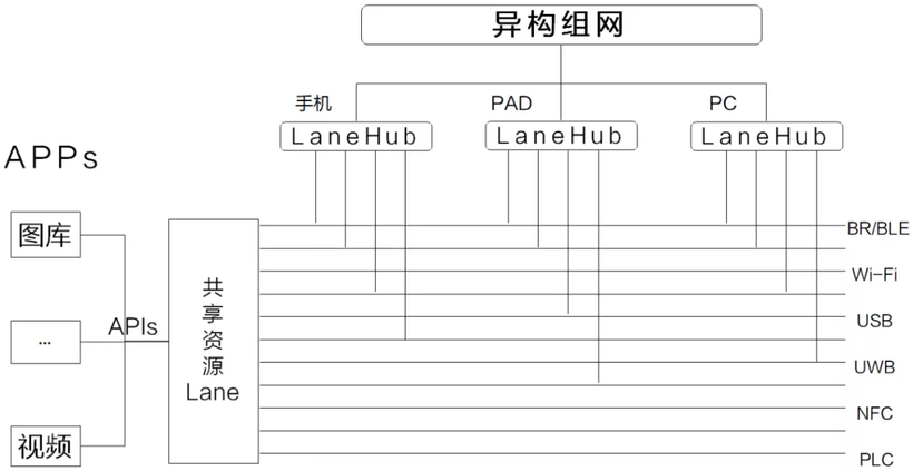 异构组网如何解决共享资源冲突？-鸿蒙开发者社区