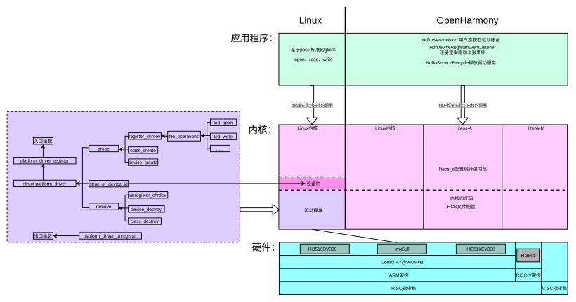 HDF驱动框架探路(六)：linux总线机制imx6ull驱动sr501红外传感器-开源基础软件社区