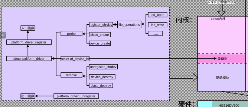 HDF驱动框架探路(六)：linux总线机制imx6ull驱动sr501红外传感器-鸿蒙开发者社区