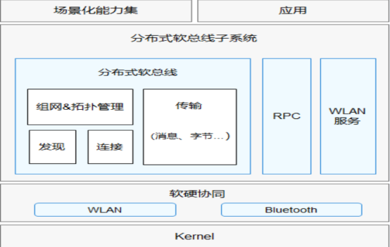 软总线启动流程预览-鸿蒙开发者社区