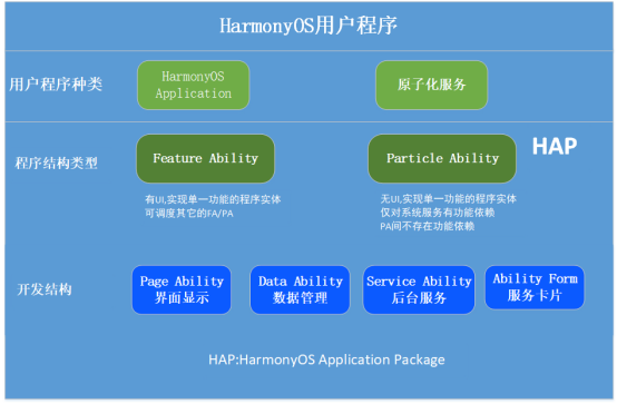 #星光计划2.0#HarmonyOS分布式应用框架深入解读-鸿蒙开发者社区