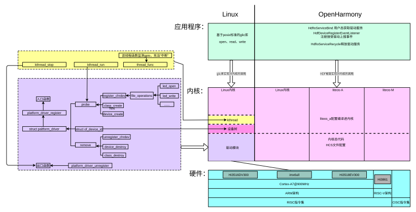 HDF驱动框架探路(七)：imx6ull用内核线程实现中断效果驱动sr501-开源基础软件社区