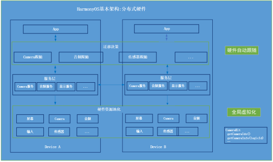 #星光计划2.0#HarmonyOS分布式应用框架深入解读-鸿蒙开发者社区