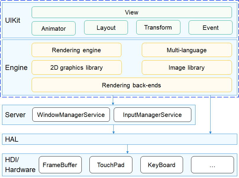 #星光计划2.0# OpenHarmony 源码解析之图形子系统（UI）-鸿蒙开发者社区