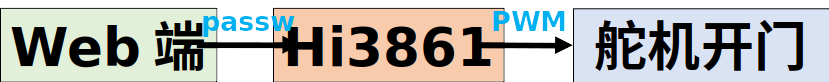  #星光计划2.0# 鸿蒙设备开发Hi3861-IoT落地-自动门锁（附多案例）_鸿蒙设备开发_03