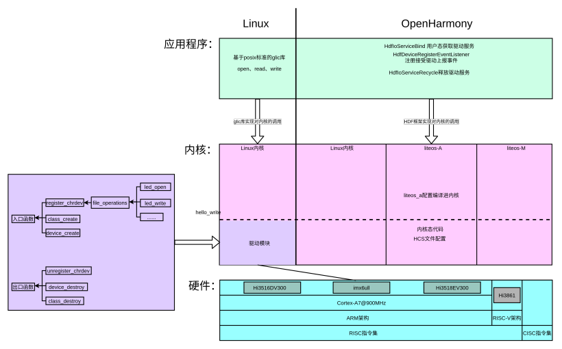 HDF驱动框架探路(五)：对比linux原生驱动开发在imx6ull板子点灯-鸿蒙开发者社区