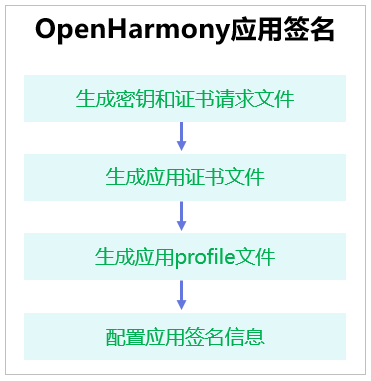 #星光计划2.0#安全子系统之应用签名与验签-鸿蒙开发者社区