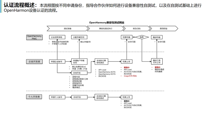  #星光计划2.0# OpenHarmony XTS兼容性测试分享-鸿蒙开发者社区