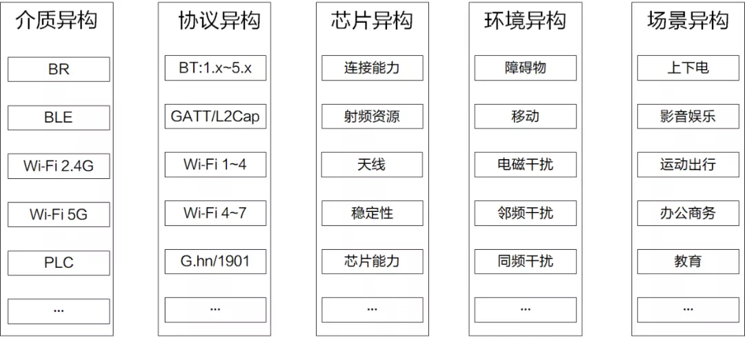 HDC2021技术分论坛：异构组网如何解决共享资源冲突？-鸿蒙开发者社区