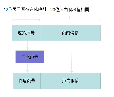 鸿蒙轻内核A核源码分析系列五 虚实映射（1）基础概念-鸿蒙开发者社区