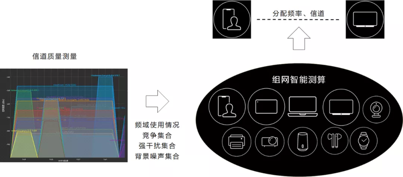 异构组网如何解决共享资源冲突？-鸿蒙开发者社区