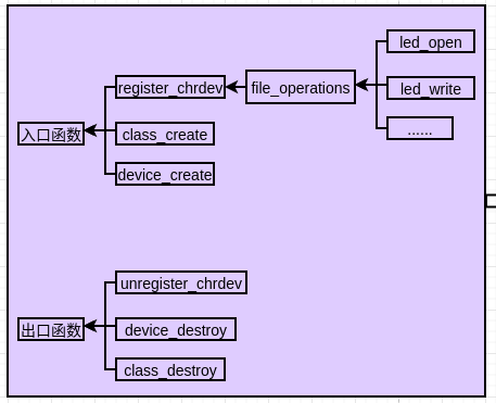 HDF驱动框架探路(五)：对比linux原生驱动开发在imx6ull板子点灯-开源基础软件社区