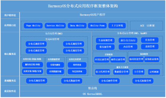 #星光计划2.0#HarmonyOS分布式应用框架深入解读-鸿蒙开发者社区