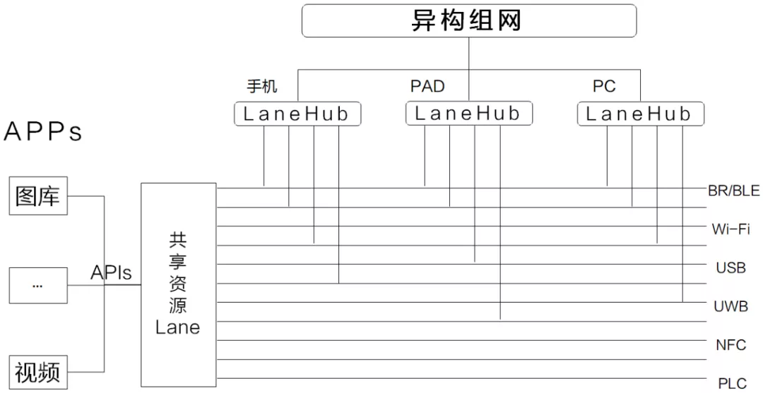 HDC2021技术分论坛：异构组网如何解决共享资源冲突？-鸿蒙开发者社区