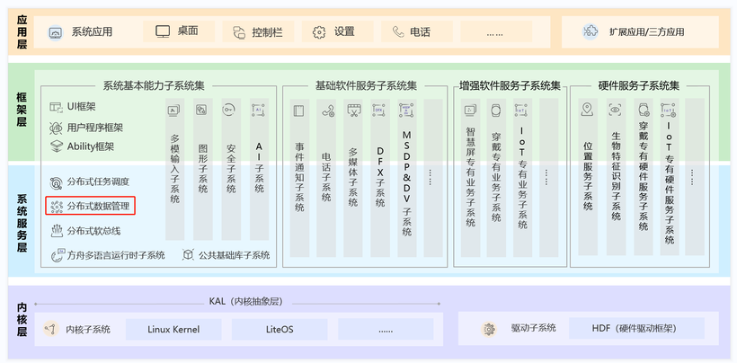 #星光计划2.0# OpenHarmony 源码解析之分布式数据库-鸿蒙开发者社区