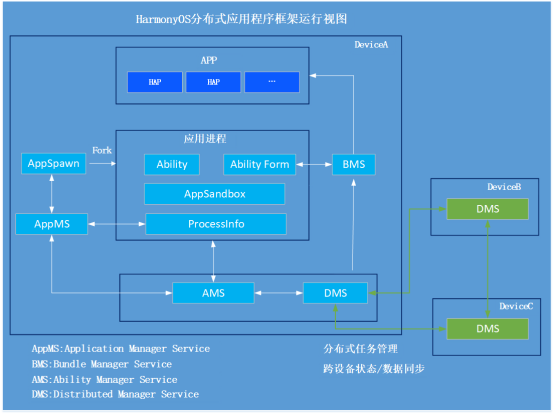 #星光计划2.0#HarmonyOS分布式应用框架深入解读-鸿蒙开发者社区