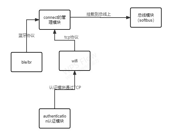 openharmony软总线之--连接模块分析-鸿蒙开发者社区