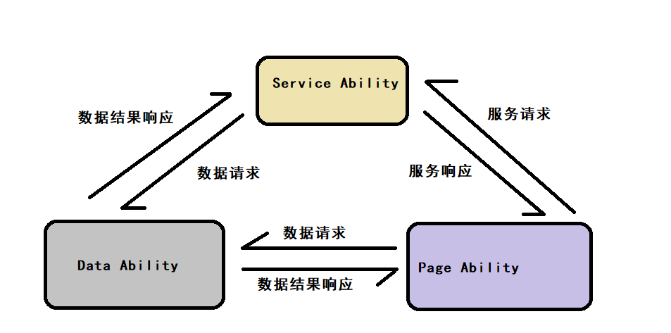 【木棉花】知识分享——Ability的介绍-鸿蒙开发者社区