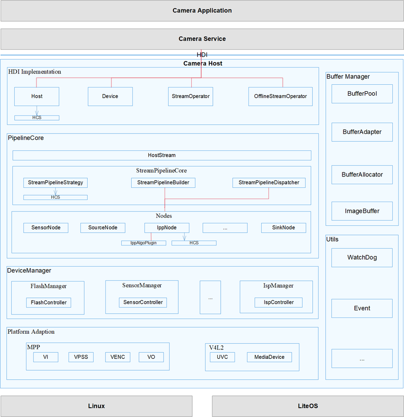 OpenHarmony-v3.0-LTS Camera相机驱动框架(L2)解析1_初始化-鸿蒙开发者社区