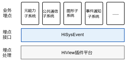 OpenHarmony 源码解析之DFX子系统-标准系统接口使用说明-鸿蒙开发者社区