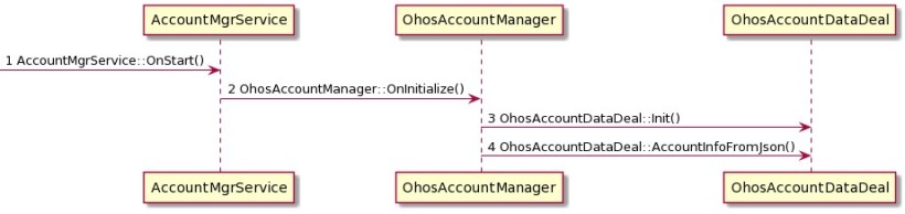 OpenHarmony 源码解析之账号子系统-鸿蒙开发者社区