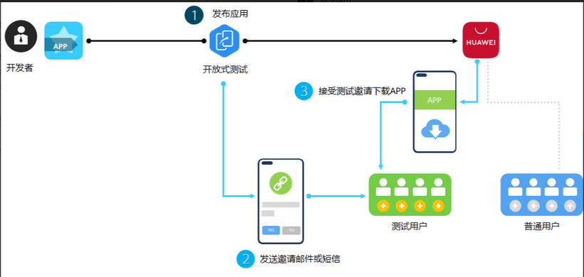 鸿蒙基于开放式测试方案发布原子化服务的实战-鸿蒙开发者社区